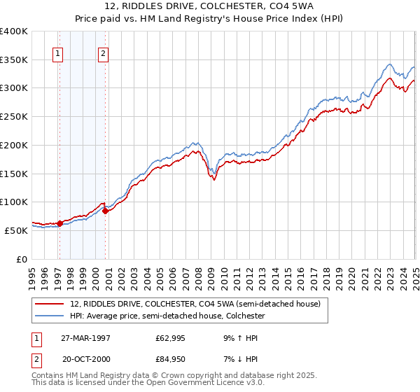 12, RIDDLES DRIVE, COLCHESTER, CO4 5WA: Price paid vs HM Land Registry's House Price Index