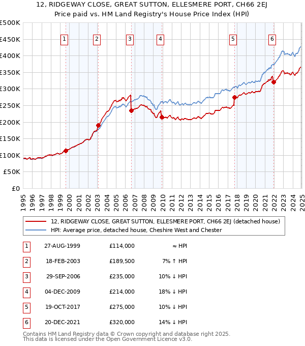 12, RIDGEWAY CLOSE, GREAT SUTTON, ELLESMERE PORT, CH66 2EJ: Price paid vs HM Land Registry's House Price Index