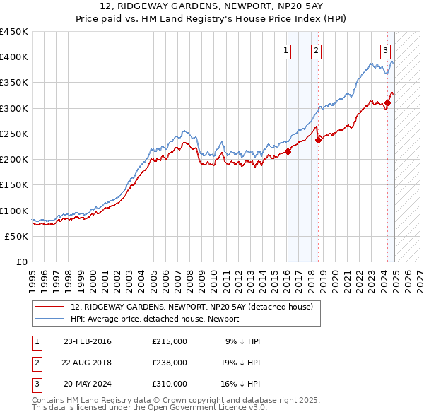 12, RIDGEWAY GARDENS, NEWPORT, NP20 5AY: Price paid vs HM Land Registry's House Price Index