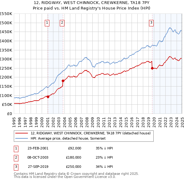 12, RIDGWAY, WEST CHINNOCK, CREWKERNE, TA18 7PY: Price paid vs HM Land Registry's House Price Index