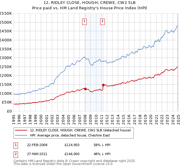 12, RIDLEY CLOSE, HOUGH, CREWE, CW2 5LB: Price paid vs HM Land Registry's House Price Index