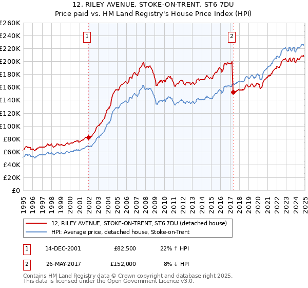 12, RILEY AVENUE, STOKE-ON-TRENT, ST6 7DU: Price paid vs HM Land Registry's House Price Index