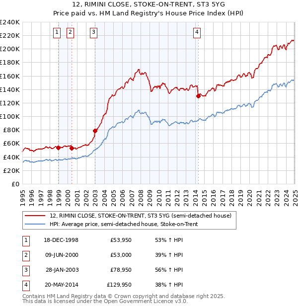 12, RIMINI CLOSE, STOKE-ON-TRENT, ST3 5YG: Price paid vs HM Land Registry's House Price Index