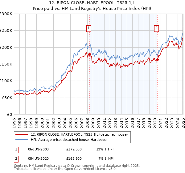 12, RIPON CLOSE, HARTLEPOOL, TS25 1JL: Price paid vs HM Land Registry's House Price Index