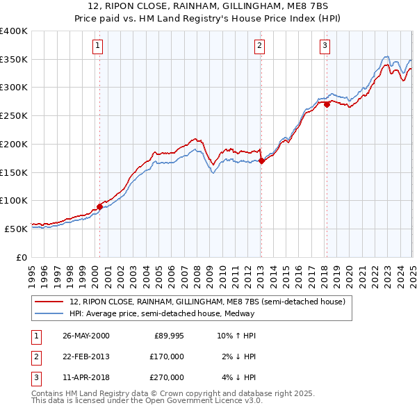 12, RIPON CLOSE, RAINHAM, GILLINGHAM, ME8 7BS: Price paid vs HM Land Registry's House Price Index