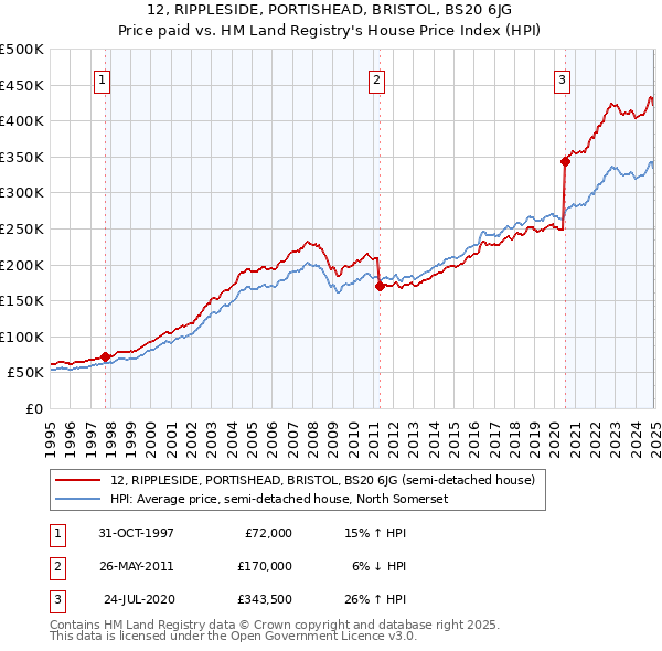 12, RIPPLESIDE, PORTISHEAD, BRISTOL, BS20 6JG: Price paid vs HM Land Registry's House Price Index