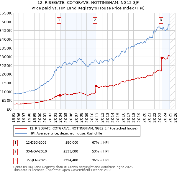 12, RISEGATE, COTGRAVE, NOTTINGHAM, NG12 3JF: Price paid vs HM Land Registry's House Price Index