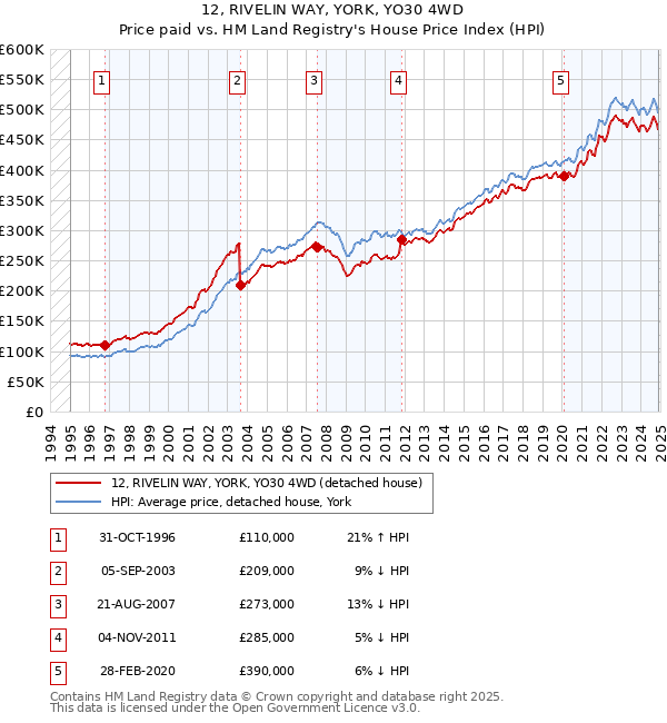 12, RIVELIN WAY, YORK, YO30 4WD: Price paid vs HM Land Registry's House Price Index