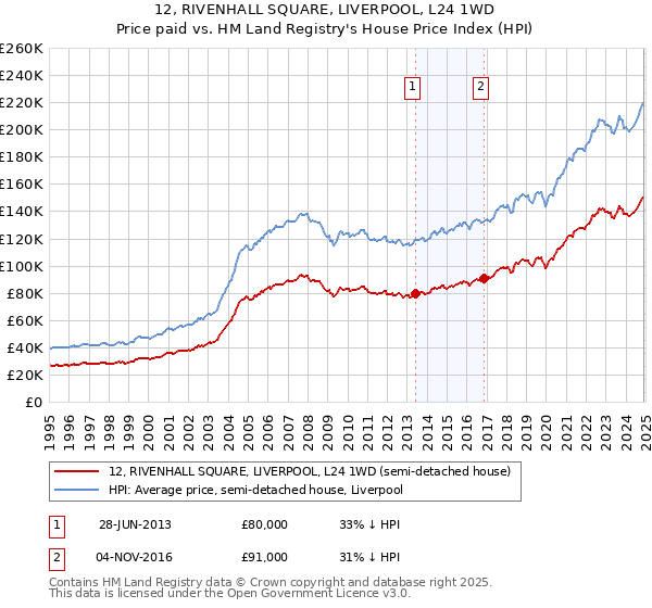 12, RIVENHALL SQUARE, LIVERPOOL, L24 1WD: Price paid vs HM Land Registry's House Price Index