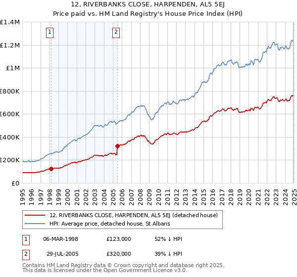12, RIVERBANKS CLOSE, HARPENDEN, AL5 5EJ: Price paid vs HM Land Registry's House Price Index