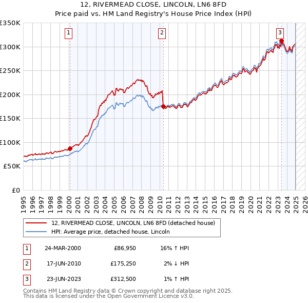 12, RIVERMEAD CLOSE, LINCOLN, LN6 8FD: Price paid vs HM Land Registry's House Price Index