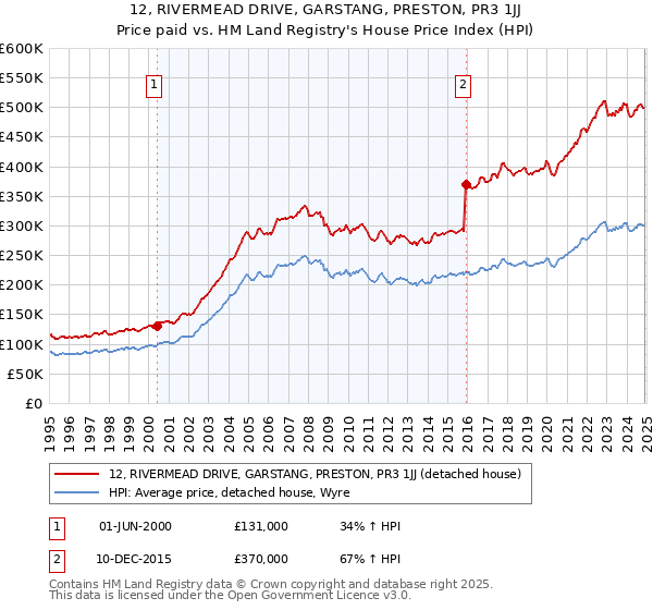 12, RIVERMEAD DRIVE, GARSTANG, PRESTON, PR3 1JJ: Price paid vs HM Land Registry's House Price Index