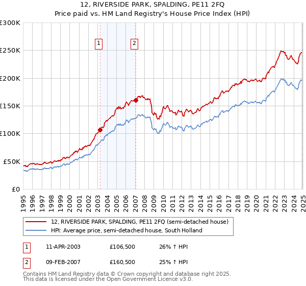 12, RIVERSIDE PARK, SPALDING, PE11 2FQ: Price paid vs HM Land Registry's House Price Index