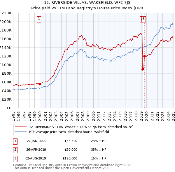 12, RIVERSIDE VILLAS, WAKEFIELD, WF2 7JS: Price paid vs HM Land Registry's House Price Index