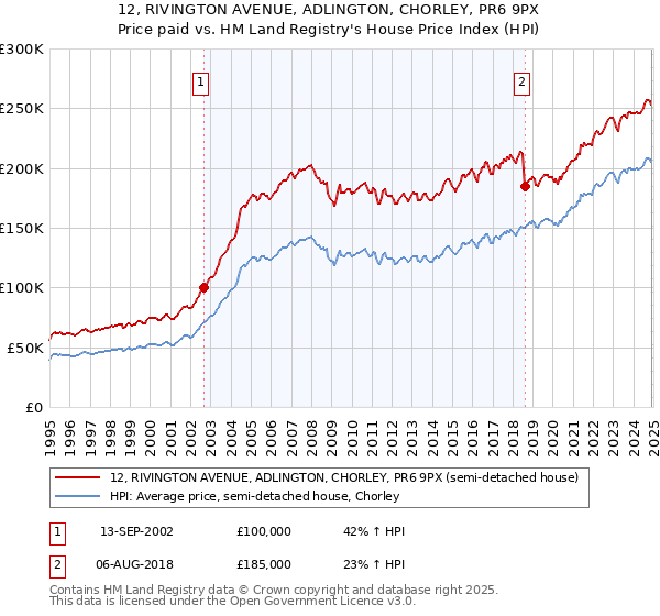 12, RIVINGTON AVENUE, ADLINGTON, CHORLEY, PR6 9PX: Price paid vs HM Land Registry's House Price Index