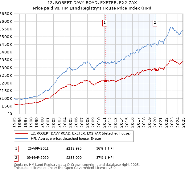 12, ROBERT DAVY ROAD, EXETER, EX2 7AX: Price paid vs HM Land Registry's House Price Index