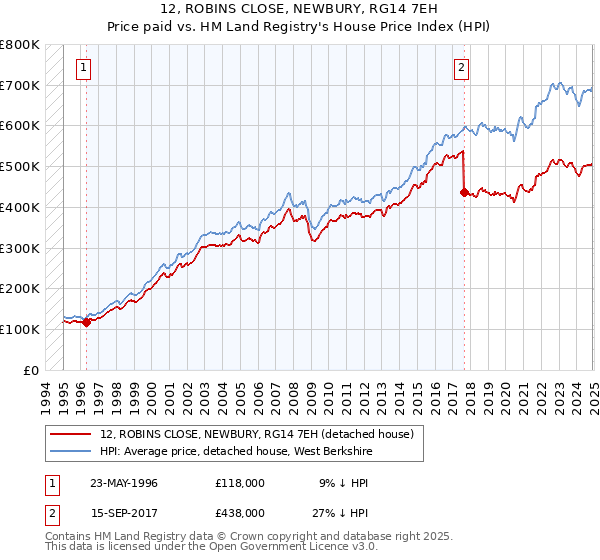 12, ROBINS CLOSE, NEWBURY, RG14 7EH: Price paid vs HM Land Registry's House Price Index
