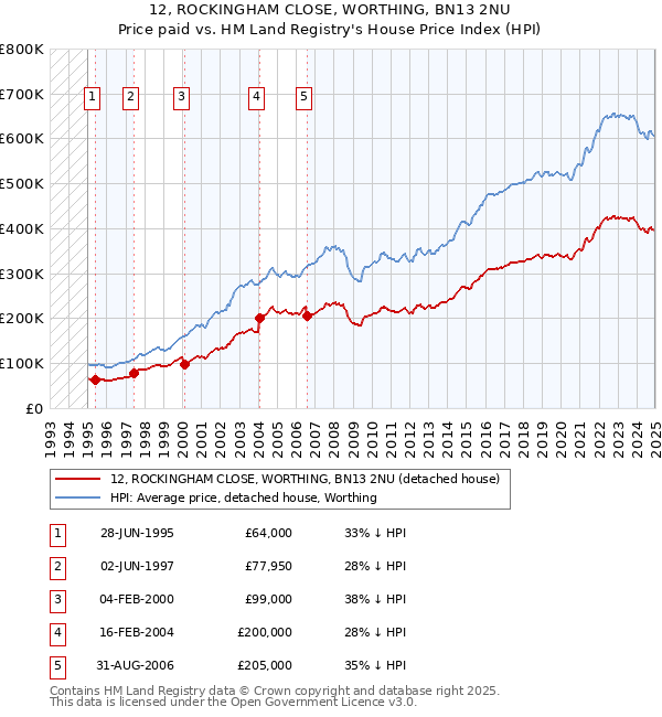 12, ROCKINGHAM CLOSE, WORTHING, BN13 2NU: Price paid vs HM Land Registry's House Price Index