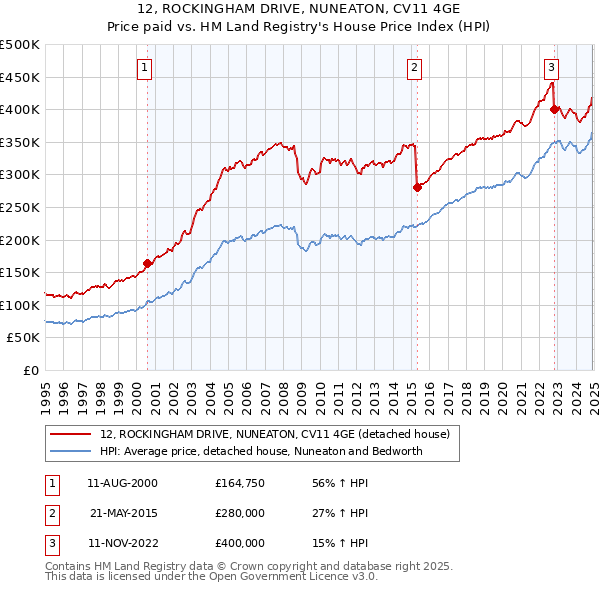 12, ROCKINGHAM DRIVE, NUNEATON, CV11 4GE: Price paid vs HM Land Registry's House Price Index