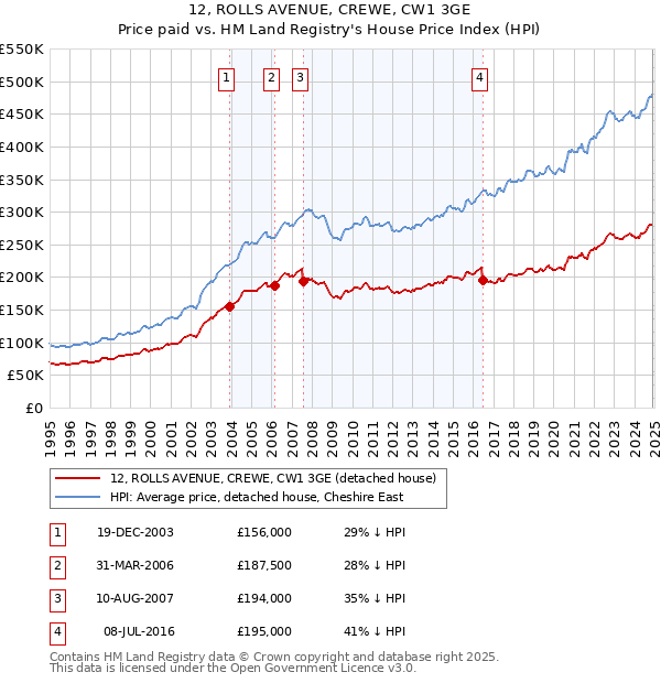 12, ROLLS AVENUE, CREWE, CW1 3GE: Price paid vs HM Land Registry's House Price Index