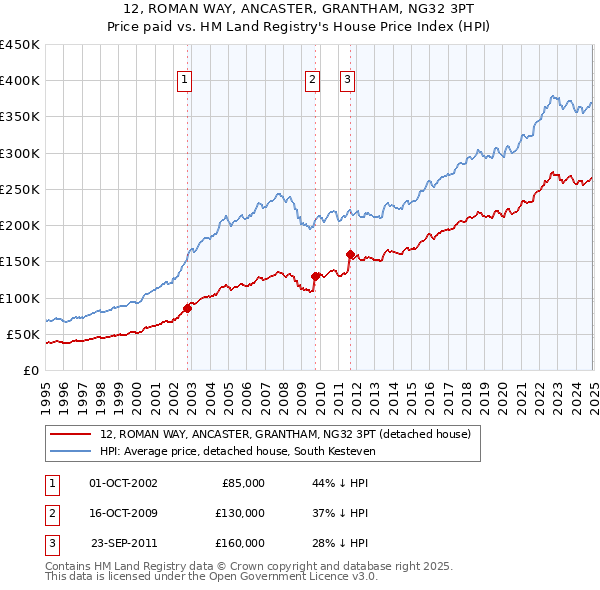 12, ROMAN WAY, ANCASTER, GRANTHAM, NG32 3PT: Price paid vs HM Land Registry's House Price Index