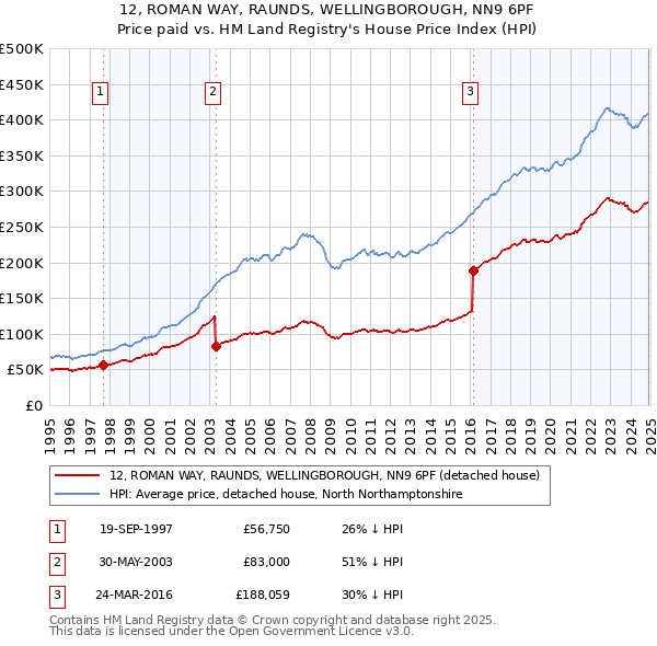 12, ROMAN WAY, RAUNDS, WELLINGBOROUGH, NN9 6PF: Price paid vs HM Land Registry's House Price Index