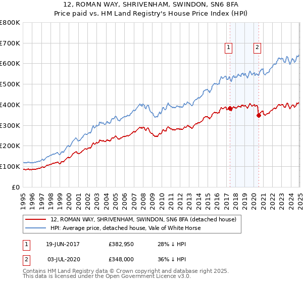 12, ROMAN WAY, SHRIVENHAM, SWINDON, SN6 8FA: Price paid vs HM Land Registry's House Price Index