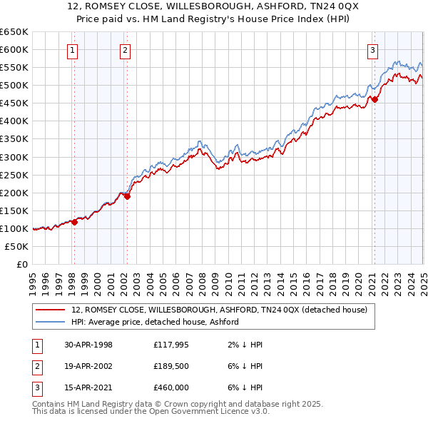 12, ROMSEY CLOSE, WILLESBOROUGH, ASHFORD, TN24 0QX: Price paid vs HM Land Registry's House Price Index