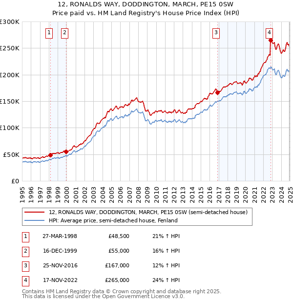 12, RONALDS WAY, DODDINGTON, MARCH, PE15 0SW: Price paid vs HM Land Registry's House Price Index