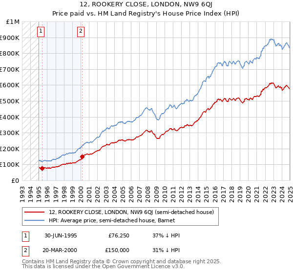 12, ROOKERY CLOSE, LONDON, NW9 6QJ: Price paid vs HM Land Registry's House Price Index