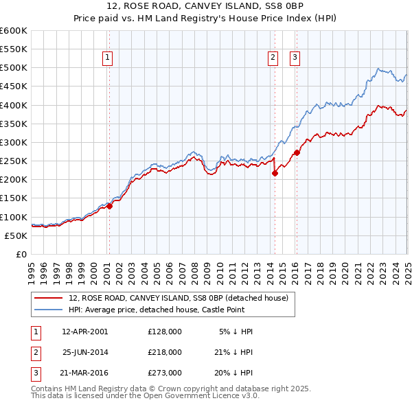 12, ROSE ROAD, CANVEY ISLAND, SS8 0BP: Price paid vs HM Land Registry's House Price Index