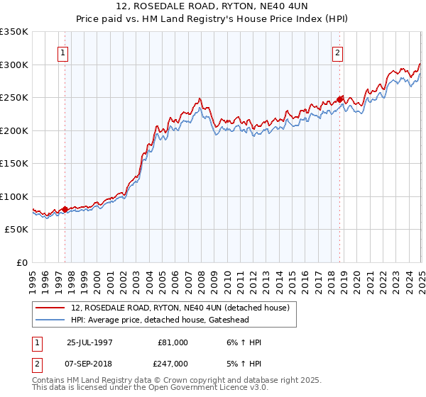 12, ROSEDALE ROAD, RYTON, NE40 4UN: Price paid vs HM Land Registry's House Price Index