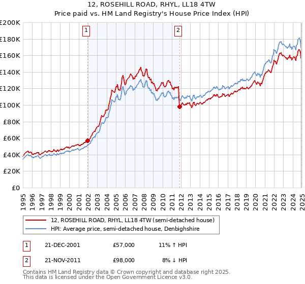 12, ROSEHILL ROAD, RHYL, LL18 4TW: Price paid vs HM Land Registry's House Price Index