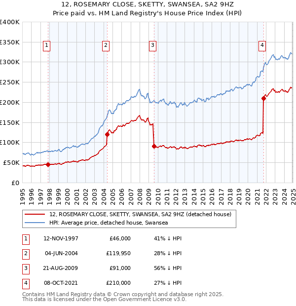 12, ROSEMARY CLOSE, SKETTY, SWANSEA, SA2 9HZ: Price paid vs HM Land Registry's House Price Index