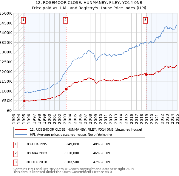 12, ROSEMOOR CLOSE, HUNMANBY, FILEY, YO14 0NB: Price paid vs HM Land Registry's House Price Index