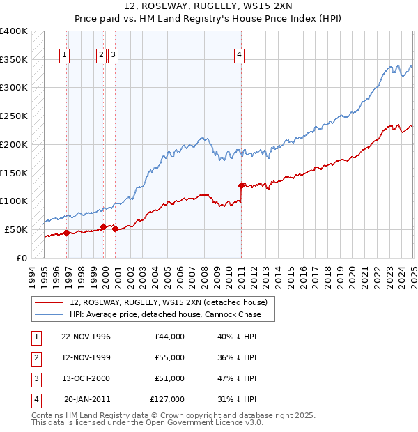12, ROSEWAY, RUGELEY, WS15 2XN: Price paid vs HM Land Registry's House Price Index
