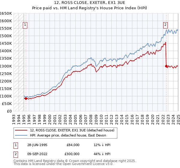 12, ROSS CLOSE, EXETER, EX1 3UE: Price paid vs HM Land Registry's House Price Index