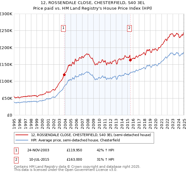 12, ROSSENDALE CLOSE, CHESTERFIELD, S40 3EL: Price paid vs HM Land Registry's House Price Index