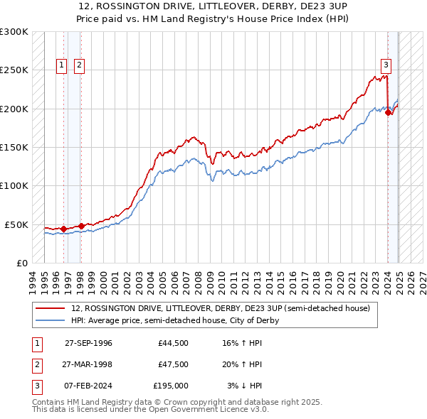 12, ROSSINGTON DRIVE, LITTLEOVER, DERBY, DE23 3UP: Price paid vs HM Land Registry's House Price Index