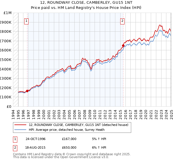 12, ROUNDWAY CLOSE, CAMBERLEY, GU15 1NT: Price paid vs HM Land Registry's House Price Index