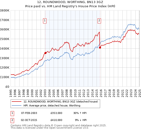 12, ROUNDWOOD, WORTHING, BN13 3GZ: Price paid vs HM Land Registry's House Price Index