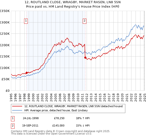 12, ROUTLAND CLOSE, WRAGBY, MARKET RASEN, LN8 5SN: Price paid vs HM Land Registry's House Price Index
