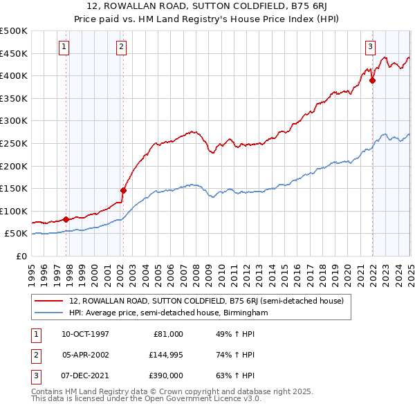 12, ROWALLAN ROAD, SUTTON COLDFIELD, B75 6RJ: Price paid vs HM Land Registry's House Price Index