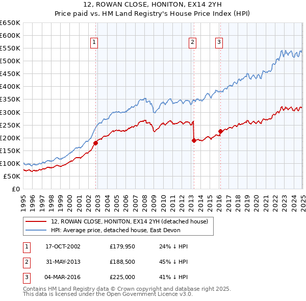 12, ROWAN CLOSE, HONITON, EX14 2YH: Price paid vs HM Land Registry's House Price Index