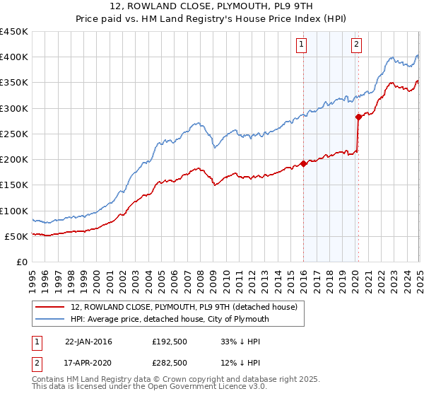 12, ROWLAND CLOSE, PLYMOUTH, PL9 9TH: Price paid vs HM Land Registry's House Price Index