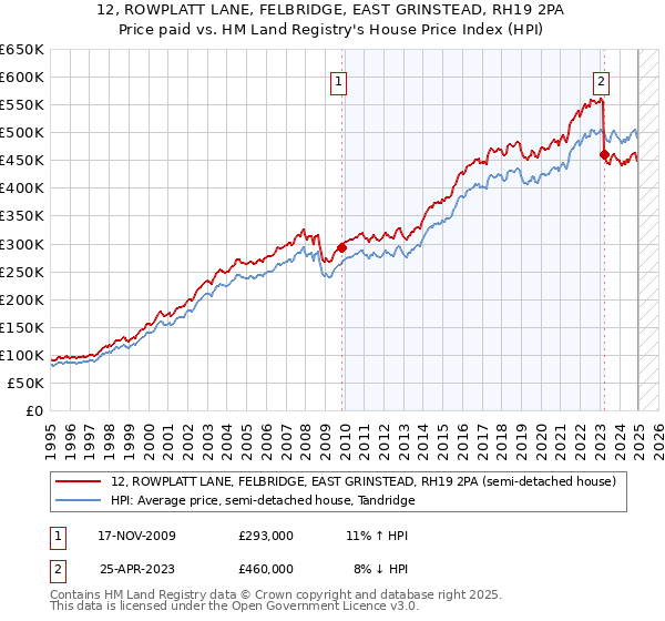 12, ROWPLATT LANE, FELBRIDGE, EAST GRINSTEAD, RH19 2PA: Price paid vs HM Land Registry's House Price Index