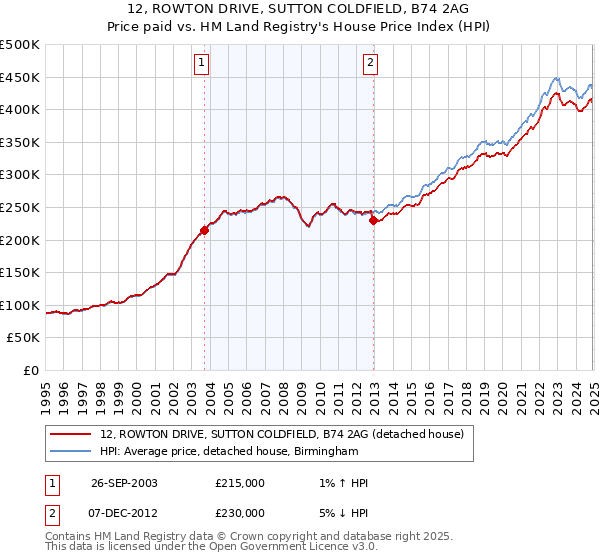 12, ROWTON DRIVE, SUTTON COLDFIELD, B74 2AG: Price paid vs HM Land Registry's House Price Index