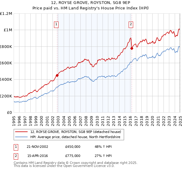 12, ROYSE GROVE, ROYSTON, SG8 9EP: Price paid vs HM Land Registry's House Price Index