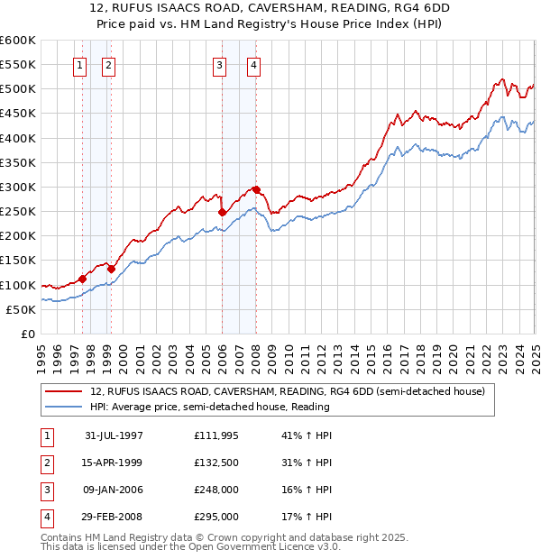 12, RUFUS ISAACS ROAD, CAVERSHAM, READING, RG4 6DD: Price paid vs HM Land Registry's House Price Index