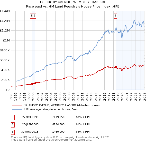 12, RUGBY AVENUE, WEMBLEY, HA0 3DF: Price paid vs HM Land Registry's House Price Index
